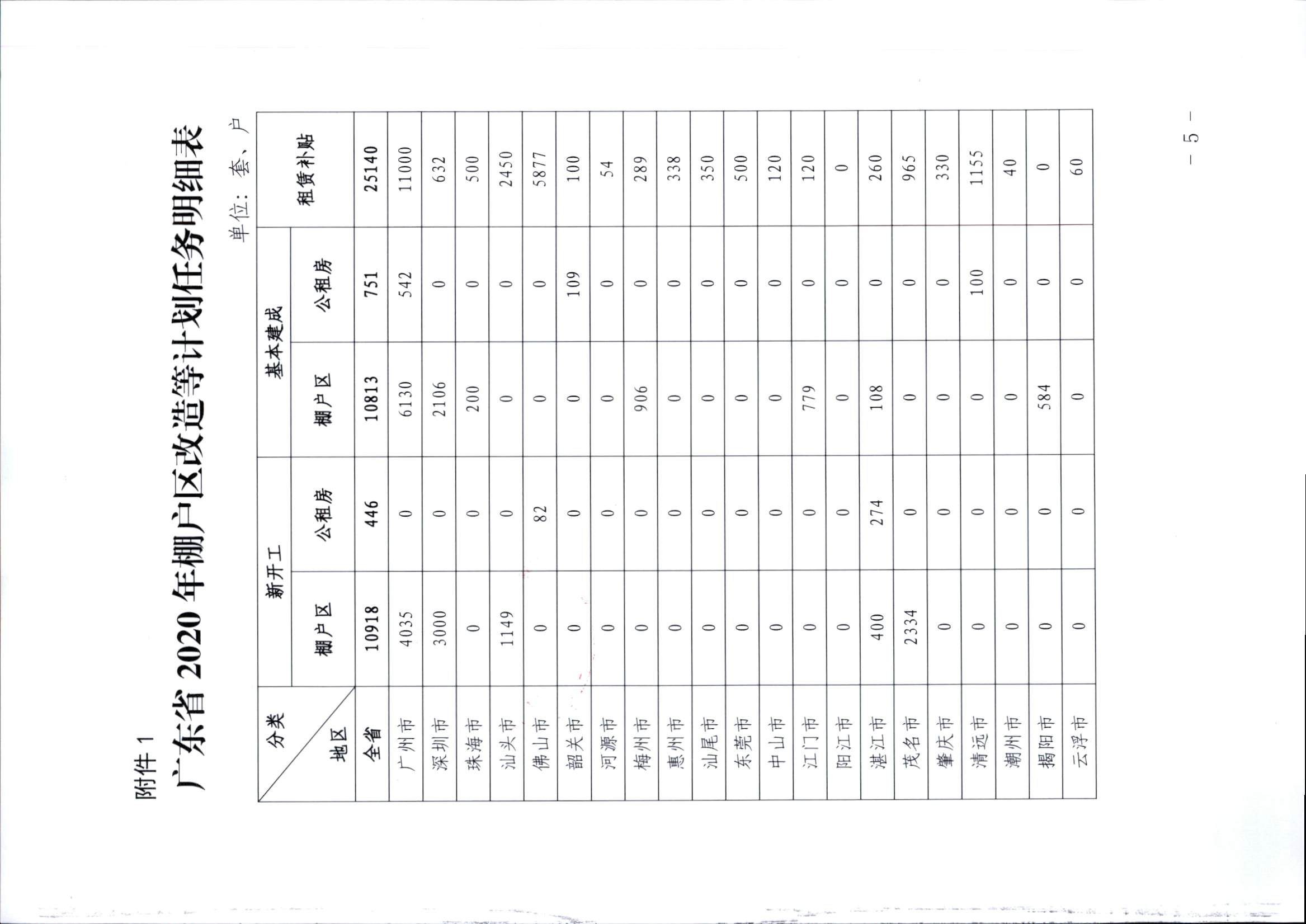 附件1：廣東省住房和城鄉(xiāng)建設(shè)廳關(guān)于印發(fā)2020年我省保障性安居工程計(jì)劃任務(wù)的通知_頁(yè)面_5.jpg