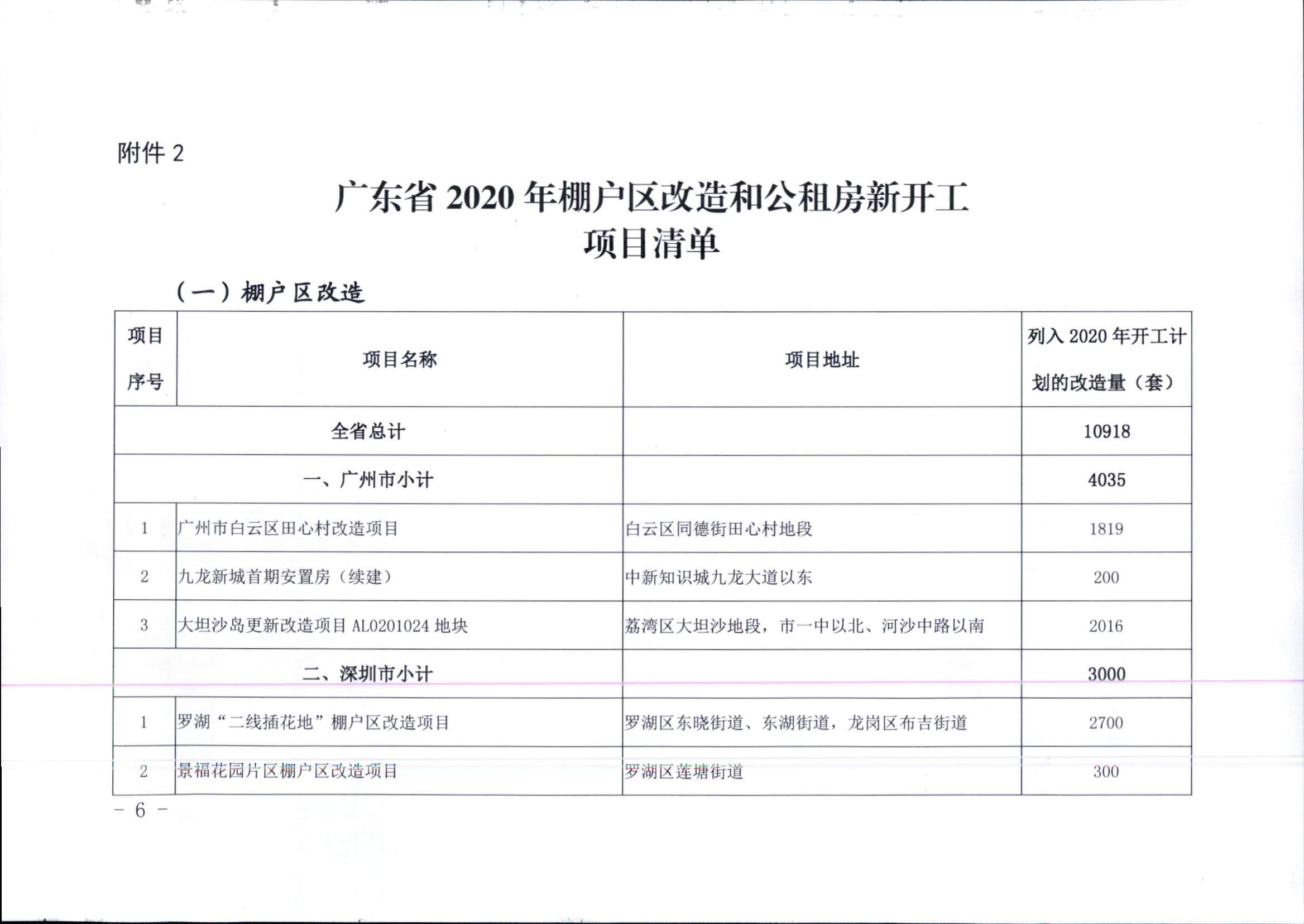 附件1：廣東省住房和城鄉(xiāng)建設(shè)廳關(guān)于印發(fā)2020年我省保障性安居工程計(jì)劃任務(wù)的通知_頁(yè)面_6.jpg